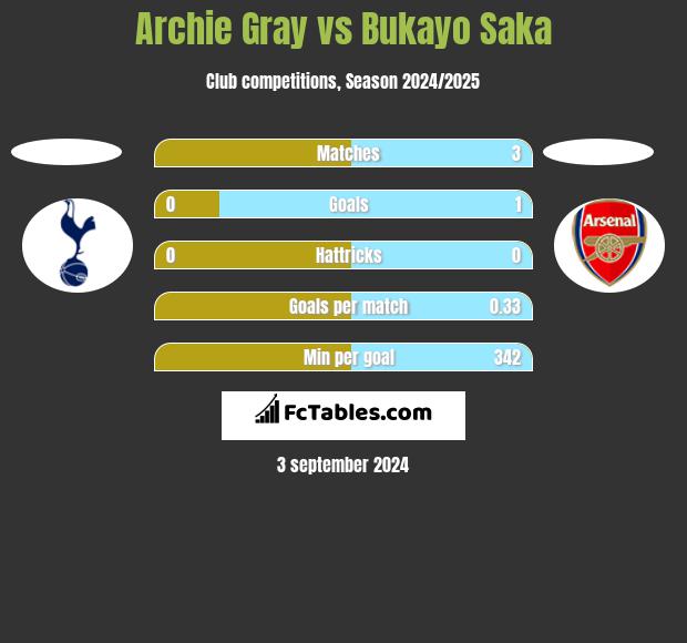 Archie Gray vs Bukayo Saka h2h player stats