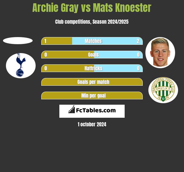 Archie Gray vs Mats Knoester h2h player stats