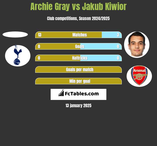 Archie Gray vs Jakub Kiwior h2h player stats