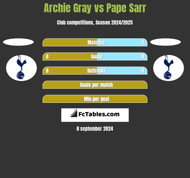 Archie Gray vs Pape Sarr h2h player stats