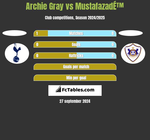 Archie Gray vs MustafazadÉ™ h2h player stats