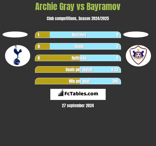 Archie Gray vs Bayramov h2h player stats