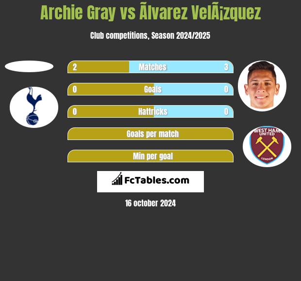 Archie Gray vs Ãlvarez VelÃ¡zquez h2h player stats