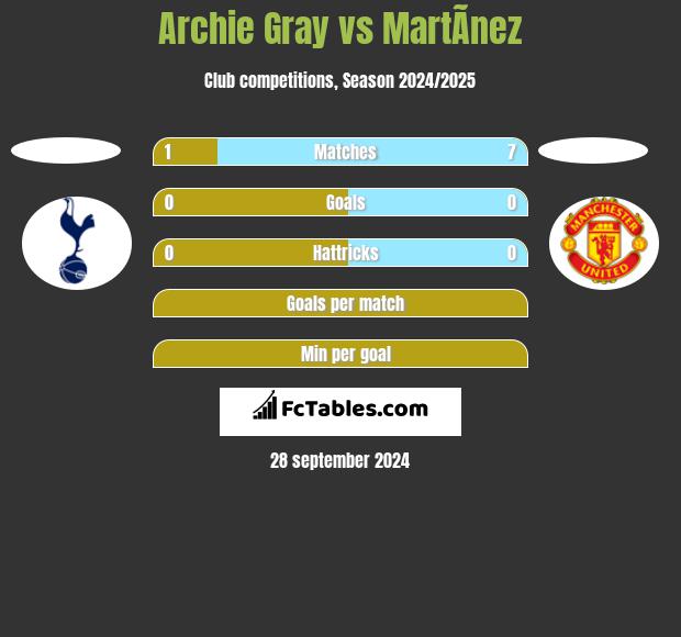 Archie Gray vs MartÃ­nez h2h player stats