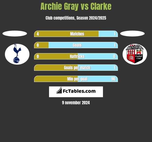 Archie Gray vs Clarke h2h player stats