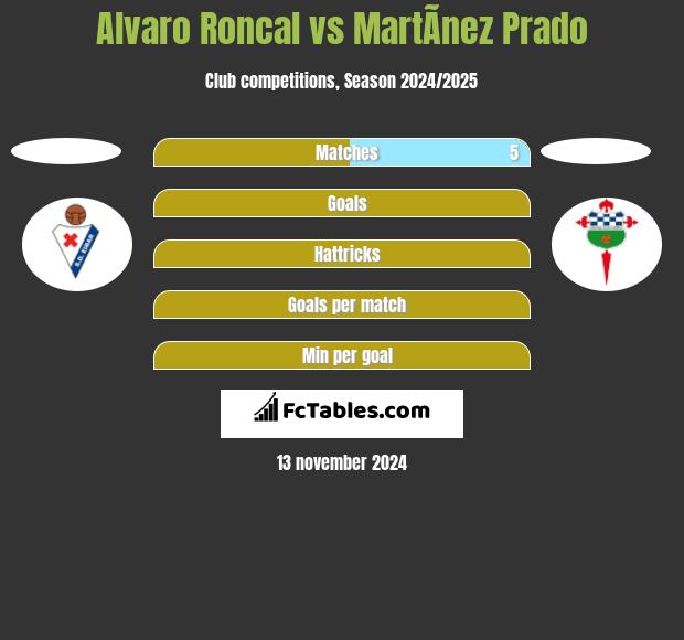 Alvaro Roncal vs MartÃ­nez Prado h2h player stats