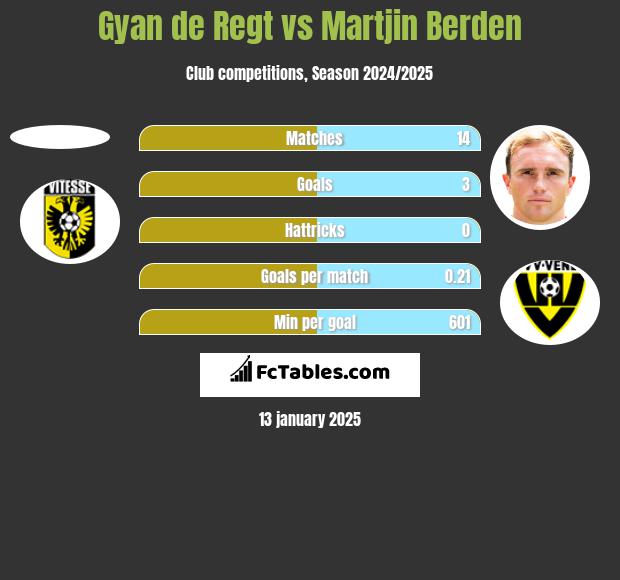 Gyan de Regt vs Martjin Berden h2h player stats