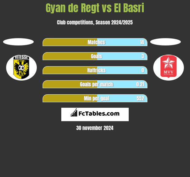 Gyan de Regt vs El Basri h2h player stats