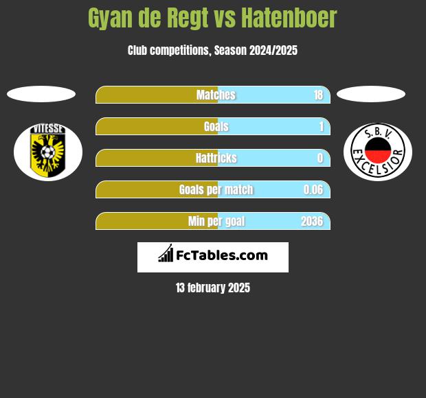 Gyan de Regt vs Hatenboer h2h player stats