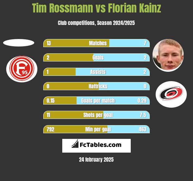 Tim Rossmann vs Florian Kainz h2h player stats