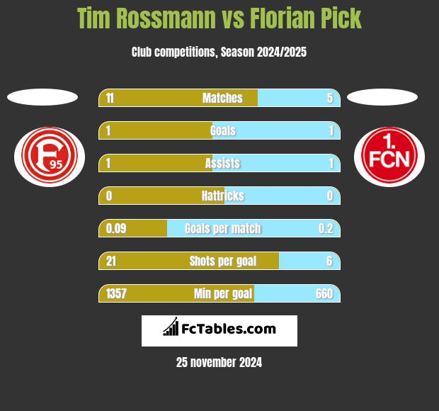 Tim Rossmann vs Florian Pick h2h player stats