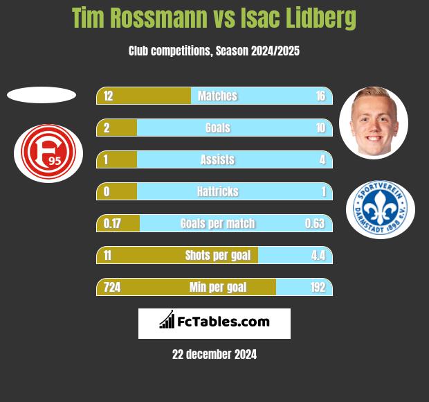 Tim Rossmann vs Isac Lidberg h2h player stats