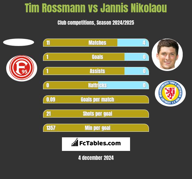 Tim Rossmann vs Jannis Nikolaou h2h player stats