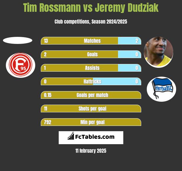 Tim Rossmann vs Jeremy Dudziak h2h player stats