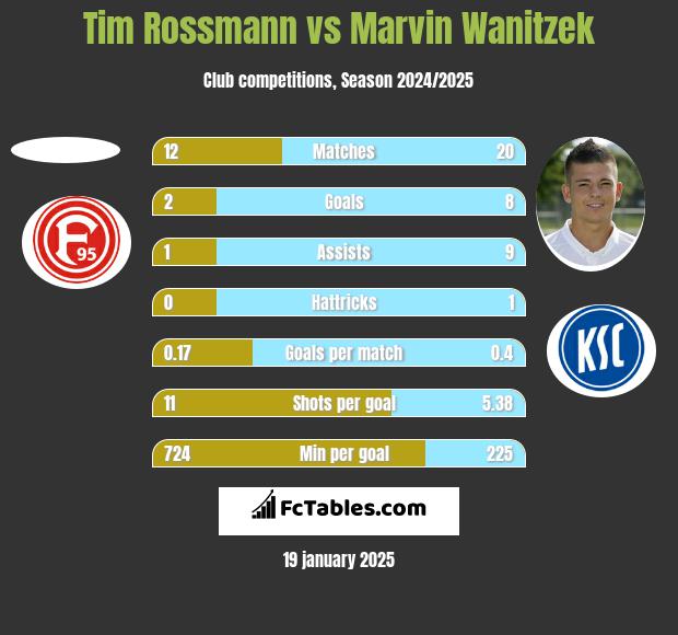 Tim Rossmann vs Marvin Wanitzek h2h player stats