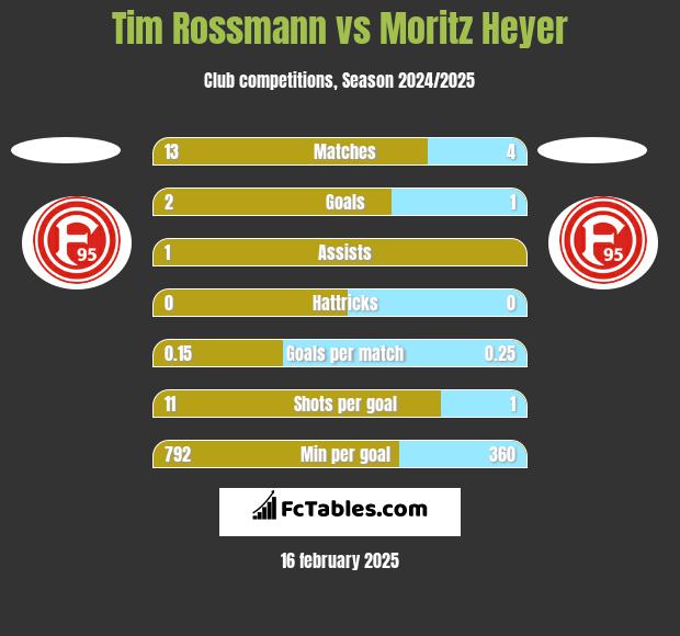 Tim Rossmann vs Moritz Heyer h2h player stats