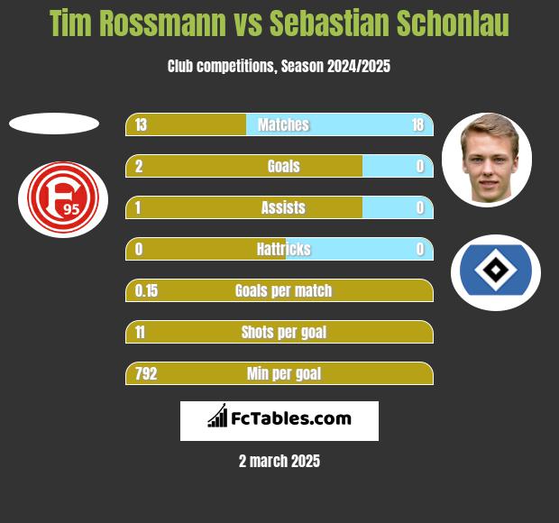 Tim Rossmann vs Sebastian Schonlau h2h player stats