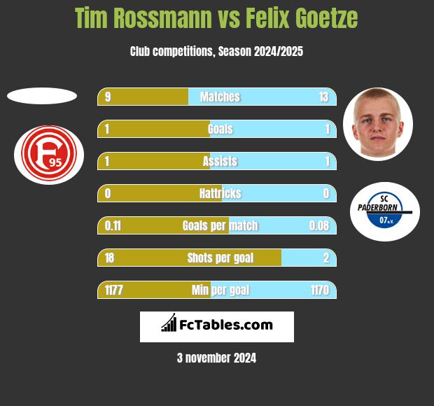 Tim Rossmann vs Felix Goetze h2h player stats