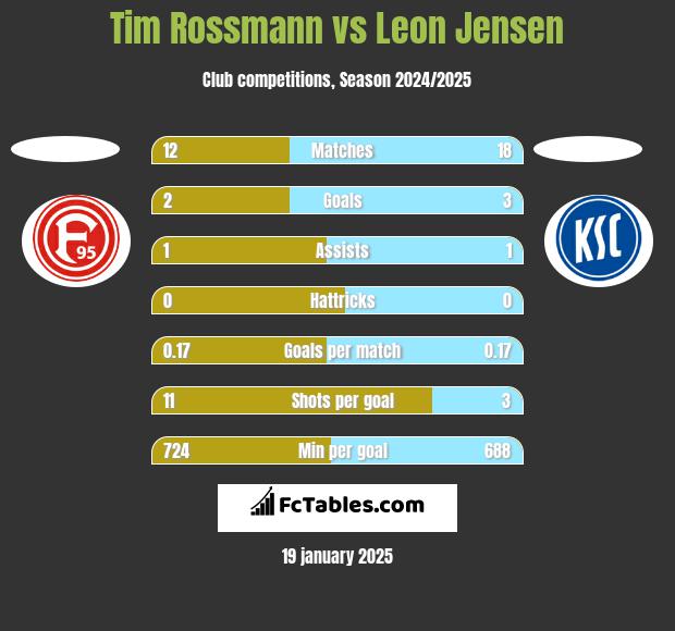 Tim Rossmann vs Leon Jensen h2h player stats