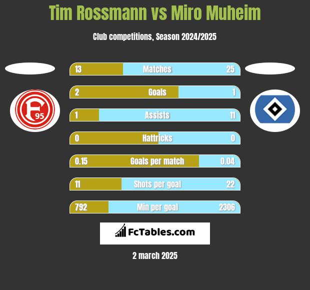 Tim Rossmann vs Miro Muheim h2h player stats