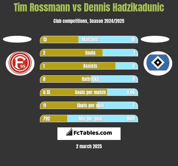 Tim Rossmann vs Dennis Hadzikadunic h2h player stats