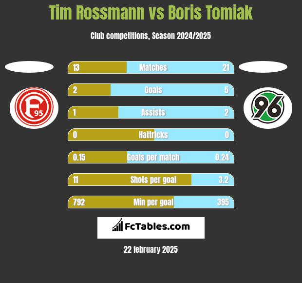 Tim Rossmann vs Boris Tomiak h2h player stats