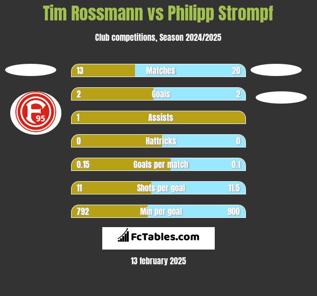 Tim Rossmann vs Philipp Strompf h2h player stats