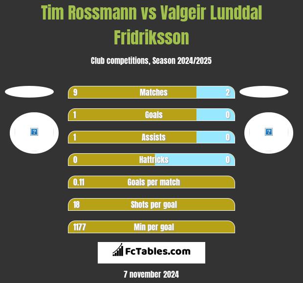 Tim Rossmann vs Valgeir Lunddal Fridriksson h2h player stats