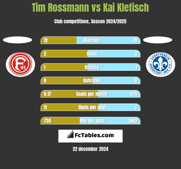 Tim Rossmann vs Kai Klefisch h2h player stats