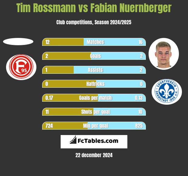 Tim Rossmann vs Fabian Nuernberger h2h player stats