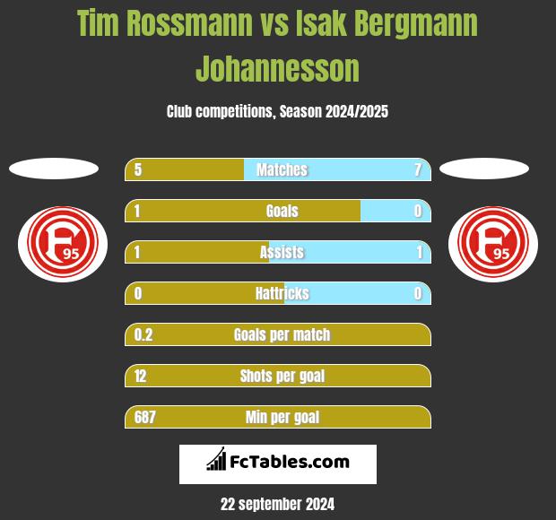 Tim Rossmann vs Isak Bergmann Johannesson h2h player stats