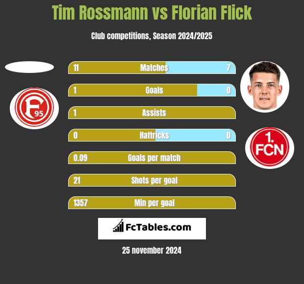 Tim Rossmann vs Florian Flick h2h player stats