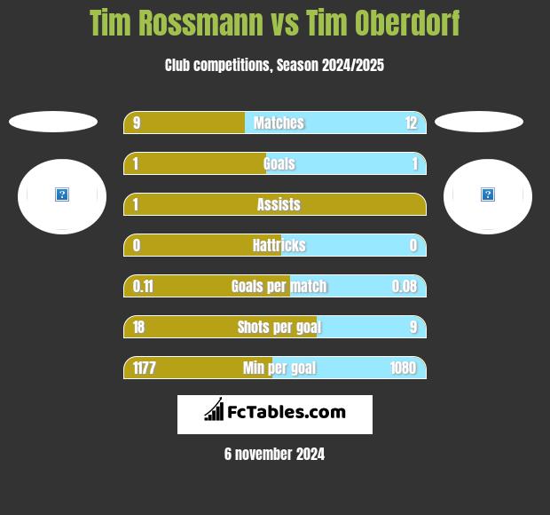 Tim Rossmann vs Tim Oberdorf h2h player stats