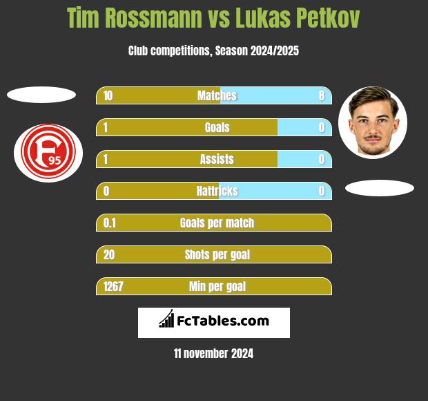 Tim Rossmann vs Lukas Petkov h2h player stats