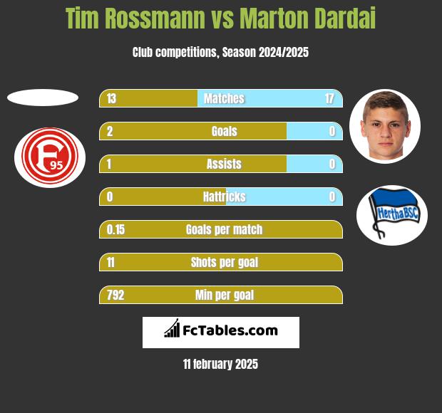 Tim Rossmann vs Marton Dardai h2h player stats