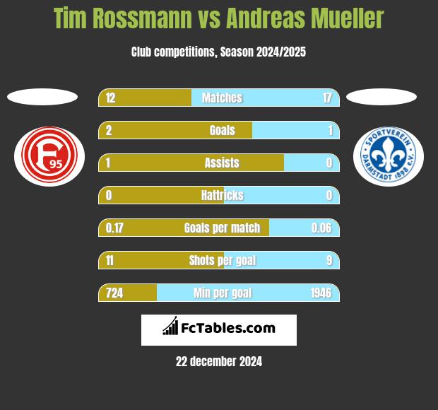 Tim Rossmann vs Andreas Mueller h2h player stats