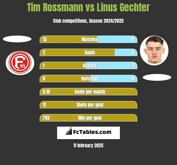 Tim Rossmann vs Linus Gechter h2h player stats