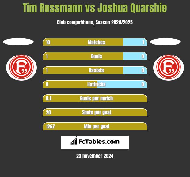 Tim Rossmann vs Joshua Quarshie h2h player stats