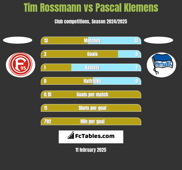 Tim Rossmann vs Pascal Klemens h2h player stats