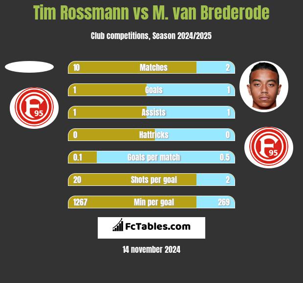 Tim Rossmann vs M. van Brederode h2h player stats