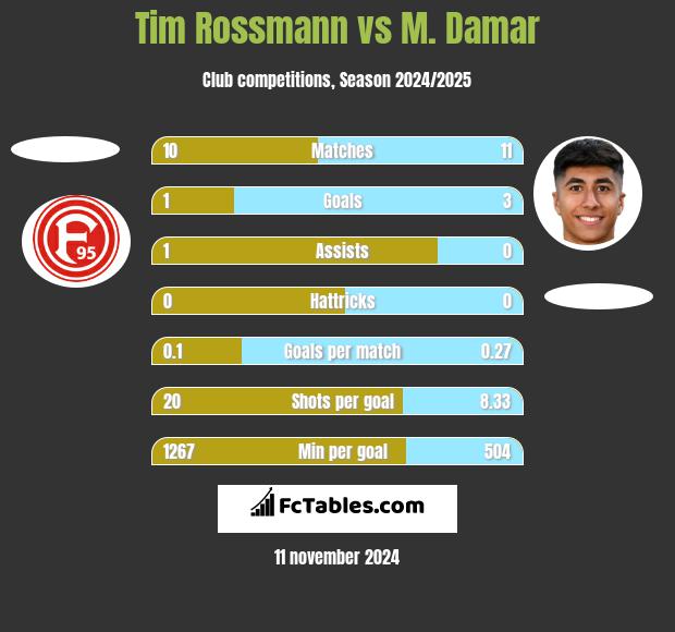 Tim Rossmann vs M. Damar h2h player stats