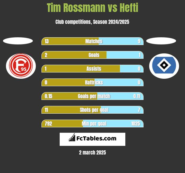 Tim Rossmann vs Hefti h2h player stats