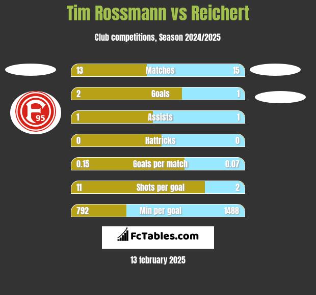 Tim Rossmann vs Reichert h2h player stats