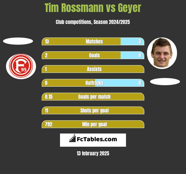 Tim Rossmann vs Geyer h2h player stats