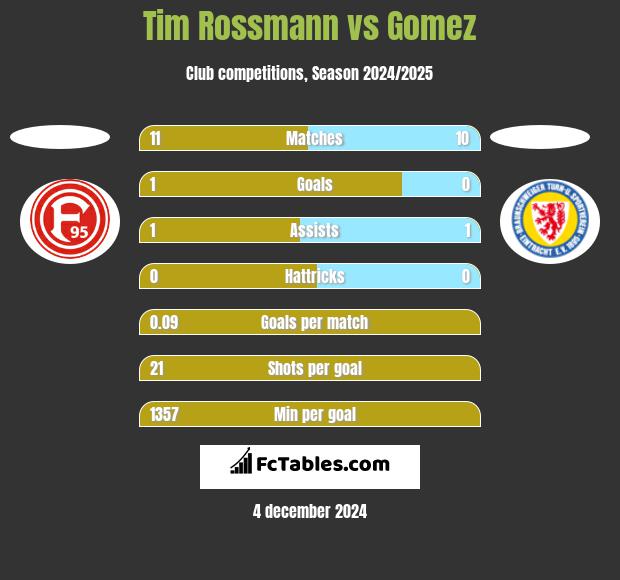 Tim Rossmann vs Gomez h2h player stats