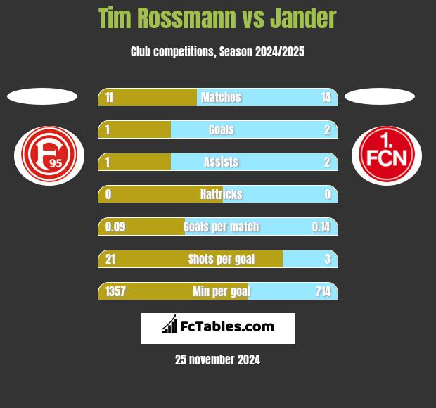 Tim Rossmann vs Jander h2h player stats