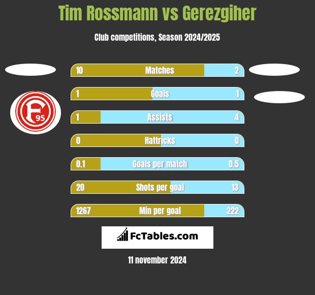 Tim Rossmann vs Gerezgiher h2h player stats