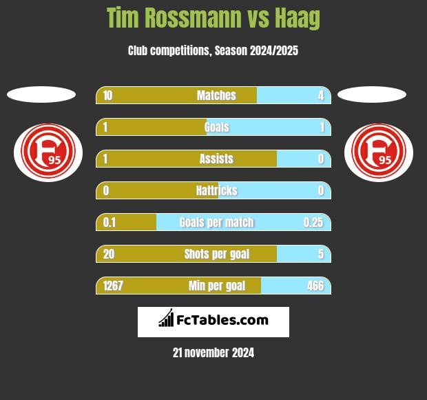 Tim Rossmann vs Haag h2h player stats