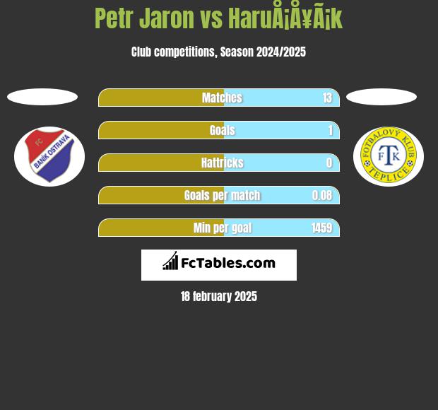 Petr Jaron vs HaruÅ¡Å¥Ã¡k h2h player stats