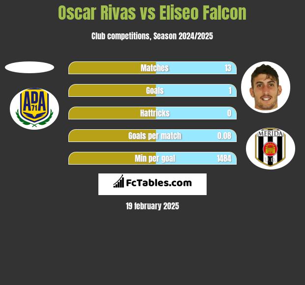 Oscar Rivas vs Eliseo Falcon h2h player stats